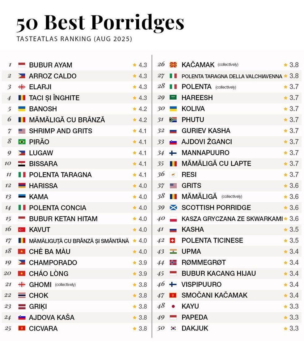 Pirão aparece em ranking global de melhores mingaus e garante 8ª posição - Imagem do artigo original